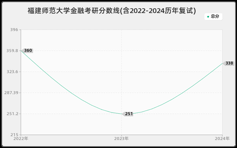 福建师范大学金融考研分数线(含2022-2024历年复试)