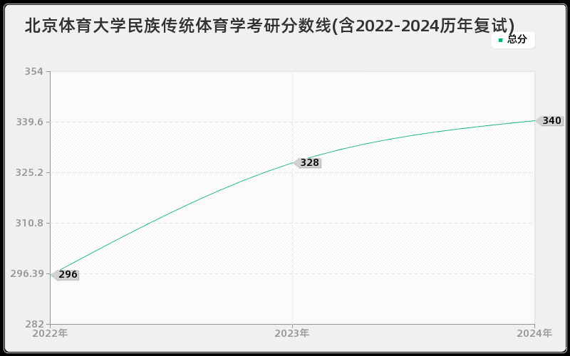 北京体育大学民族传统体育学考研分数线(含2022-2024历年复试)