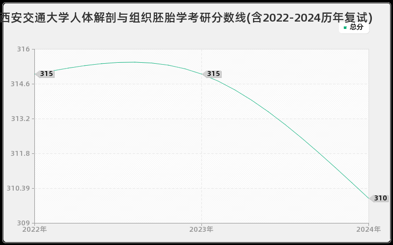 西安交通大学人体解剖与组织胚胎学考研分数线(含2022-2024历年复试)