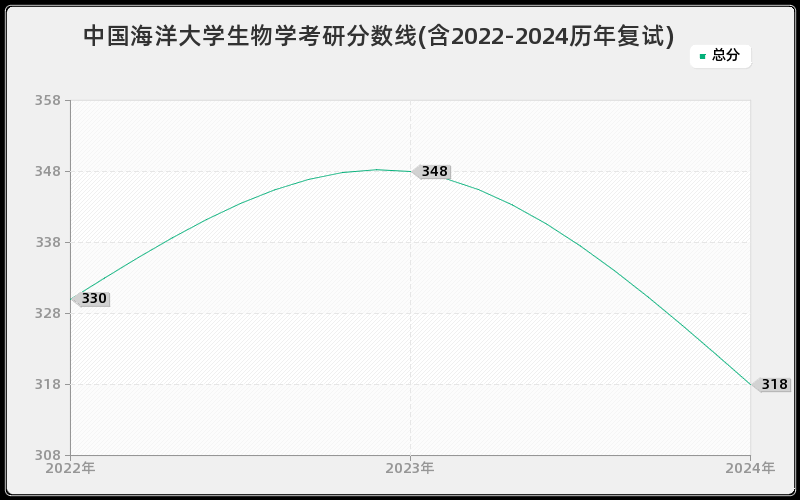 中国海洋大学生物学考研分数线(含2022-2024历年复试)