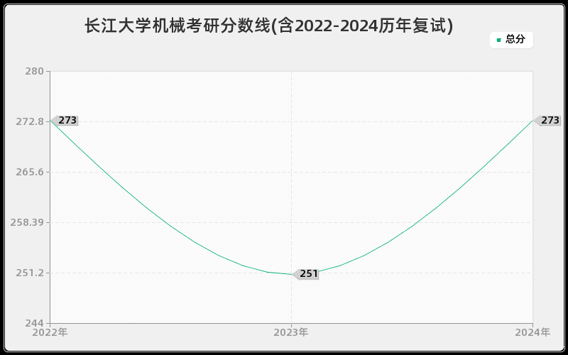 长江大学机械考研分数线(含2022-2024历年复试)