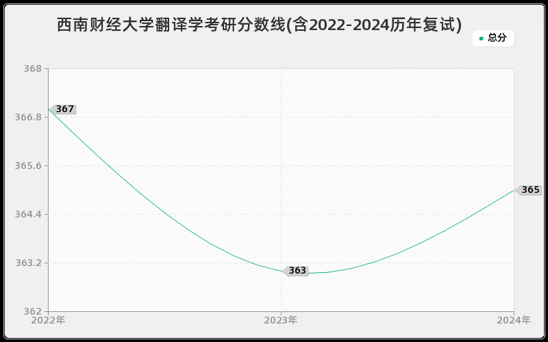 西南财经大学翻译学考研分数线(含2022-2024历年复试)