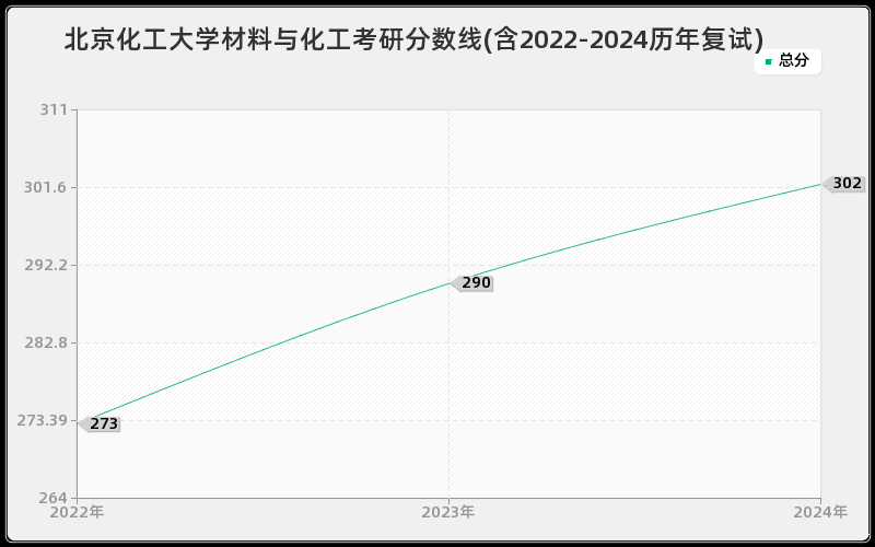 北京化工大学材料与化工考研分数线(含2022-2024历年复试)