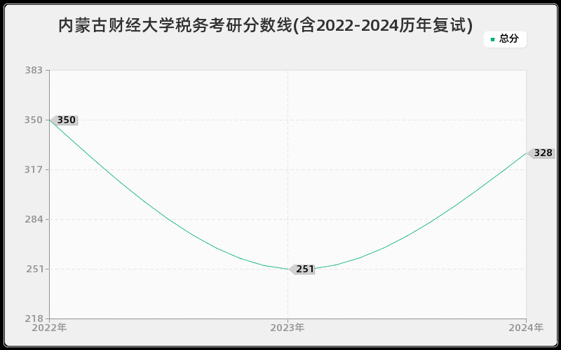 内蒙古财经大学税务考研分数线(含2022-2024历年复试)