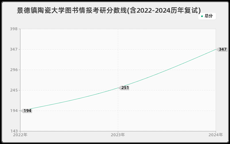 景德镇陶瓷大学图书情报考研分数线(含2022-2024历年复试)