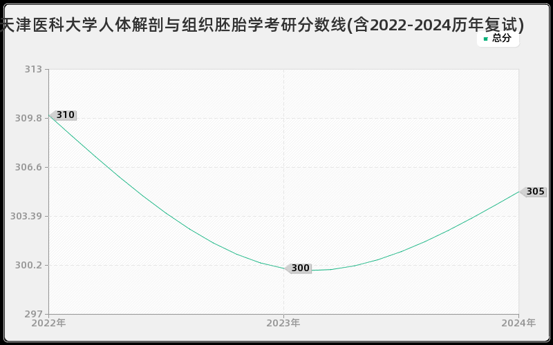 天津医科大学人体解剖与组织胚胎学考研分数线(含2022-2024历年复试)