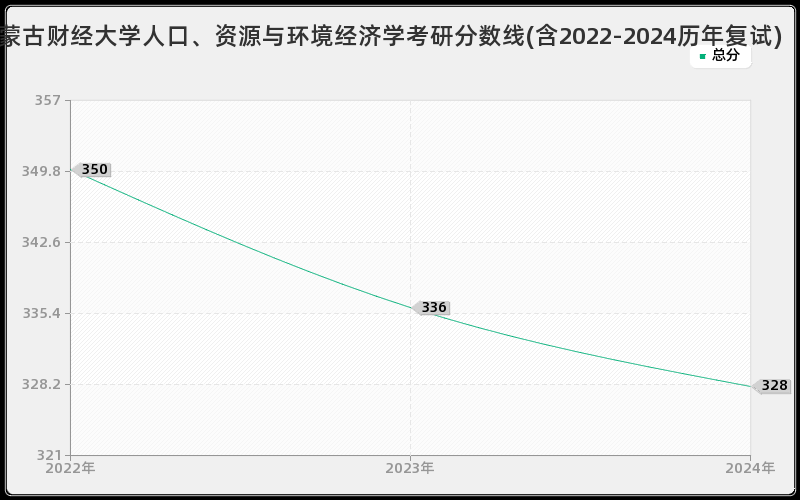 内蒙古财经大学人口、资源与环境经济学考研分数线(含2022-2024历年复试)