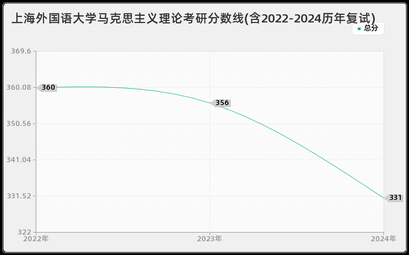 上海外国语大学马克思主义理论考研分数线(含2022-2024历年复试)