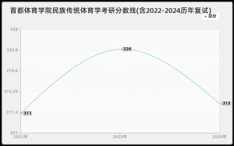 首都体育学院民族传统体育学考研分数线(含2022-2024历年复试)