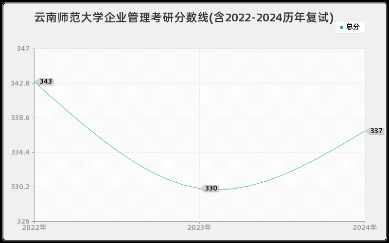 云南师范大学企业管理考研分数线(含2022-2024历年复试)