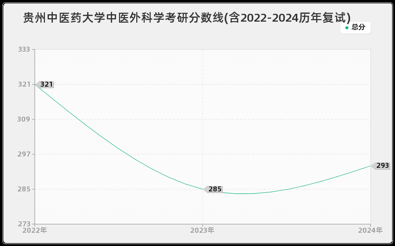 贵州中医药大学中医外科学考研分数线(含2022-2024历年复试)