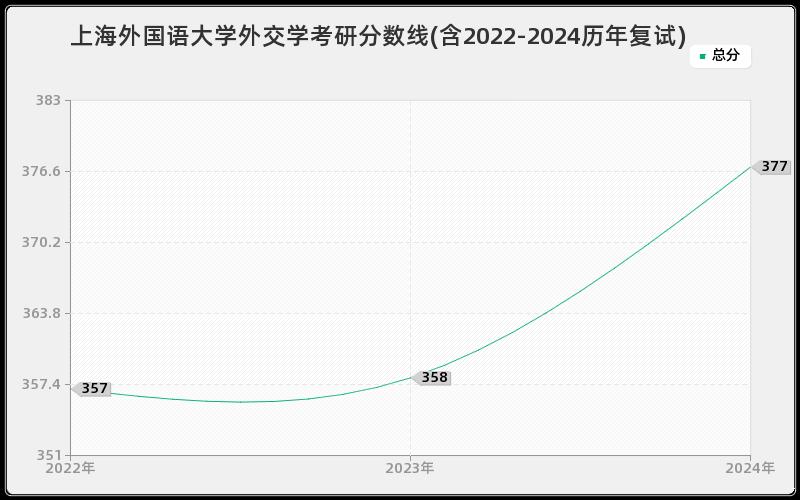 上海外国语大学外交学考研分数线(含2022-2024历年复试)