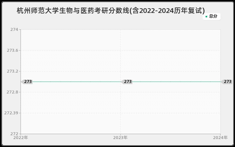 杭州师范大学生物与医药考研分数线(含2022-2024历年复试)