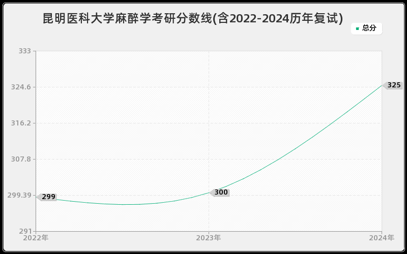 昆明医科大学麻醉学考研分数线(含2022-2024历年复试)