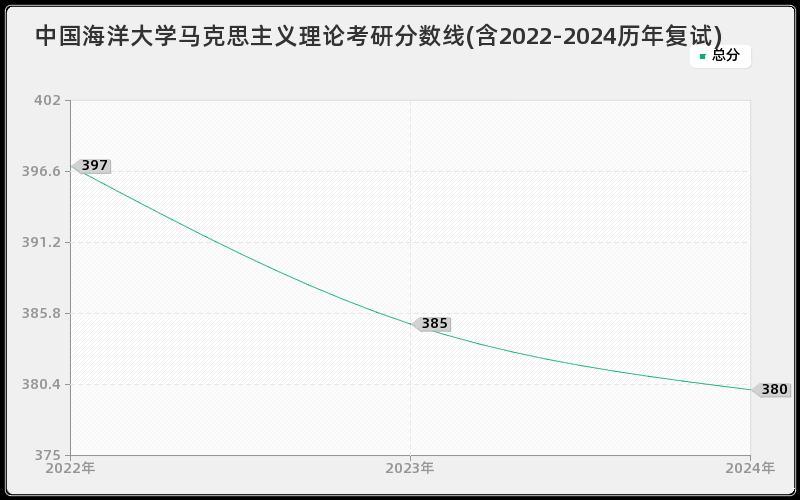 中国海洋大学马克思主义理论考研分数线(含2022-2024历年复试)