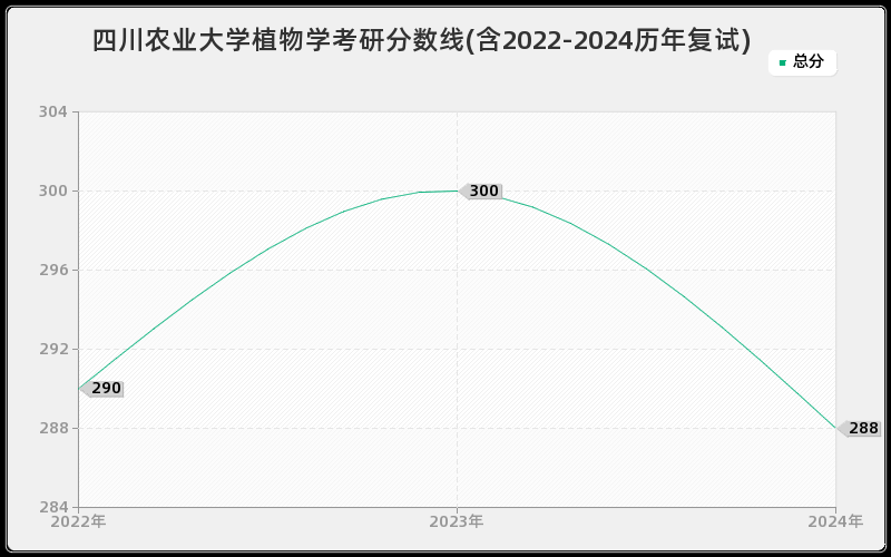 四川农业大学植物学考研分数线(含2022-2024历年复试)