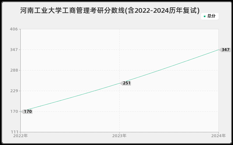 河南工业大学工商管理考研分数线(含2022-2024历年复试)