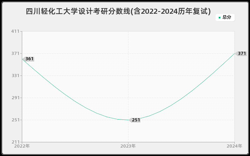 四川轻化工大学设计考研分数线(含2022-2024历年复试)