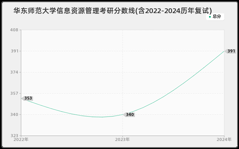 华东师范大学信息资源管理考研分数线(含2022-2024历年复试)