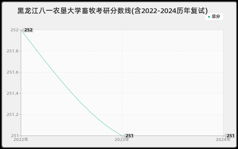 黑龙江八一农垦大学畜牧考研分数线(含2022-2024历年复试)