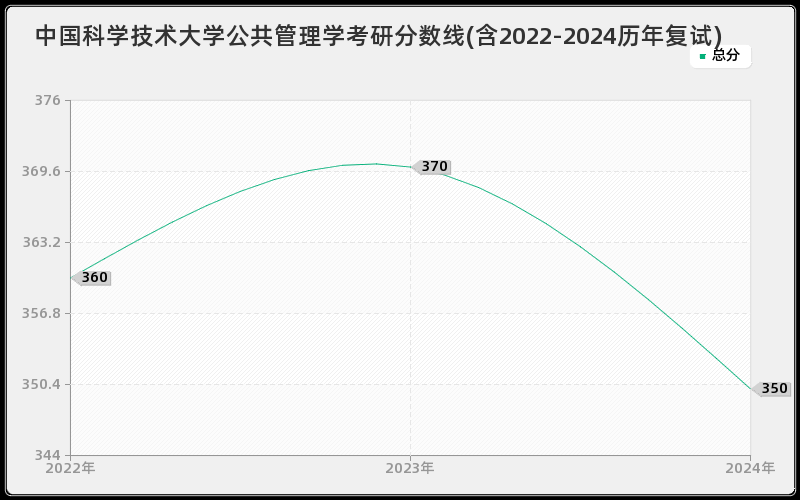 中国科学技术大学公共管理学考研分数线(含2022-2024历年复试)