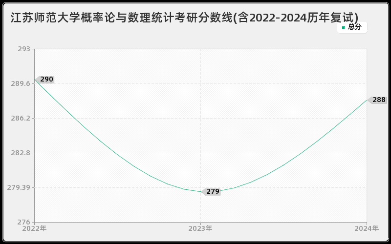 江苏师范大学概率论与数理统计考研分数线(含2022-2024历年复试)