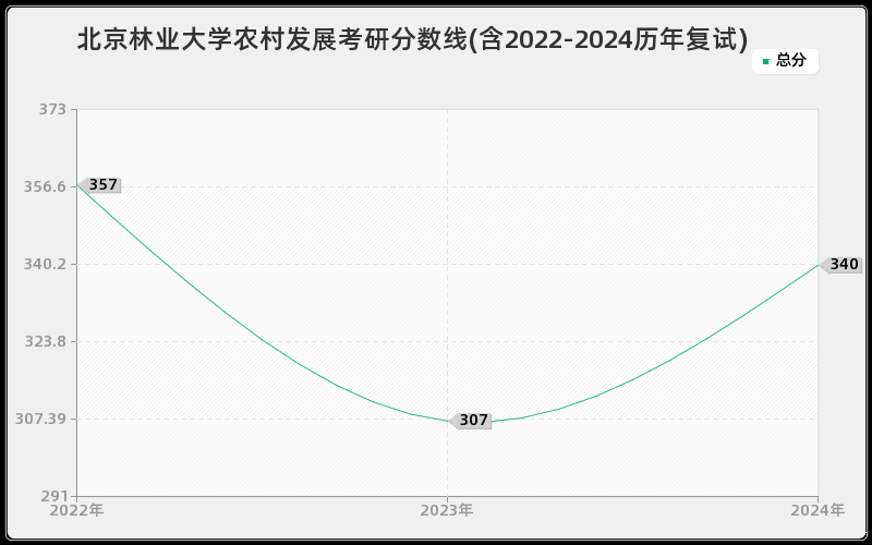 北京林业大学农村发展考研分数线(含2022-2024历年复试)