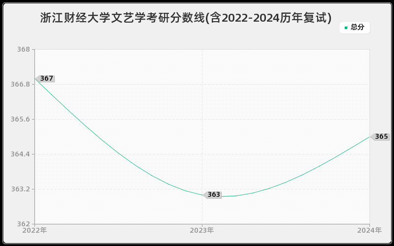 浙江财经大学文艺学考研分数线(含2022-2024历年复试)