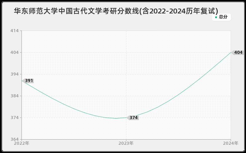 华东师范大学中国古代文学考研分数线(含2022-2024历年复试)