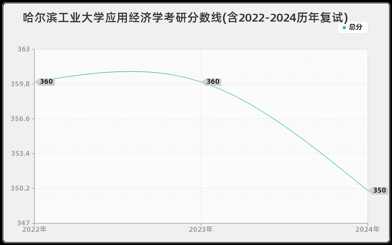 哈尔滨工业大学应用经济学考研分数线(含2022-2024历年复试)