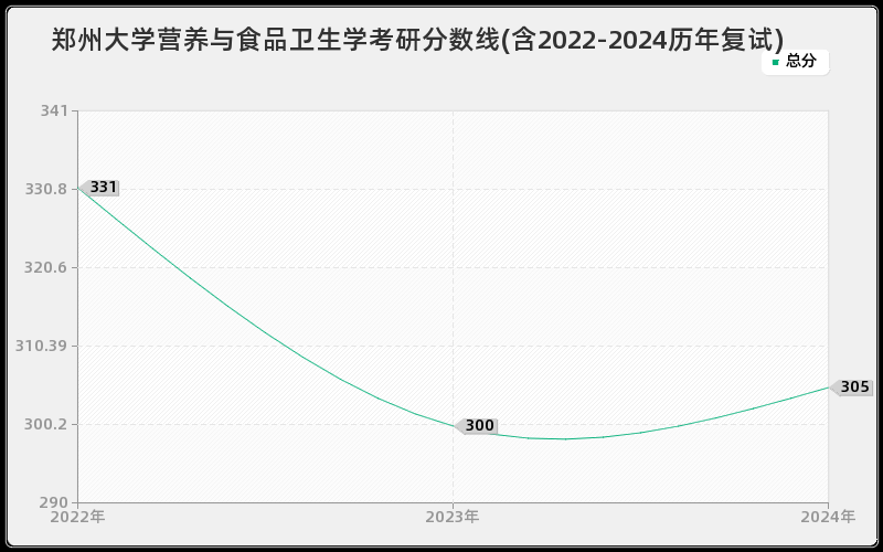 郑州大学营养与食品卫生学考研分数线(含2022-2024历年复试)