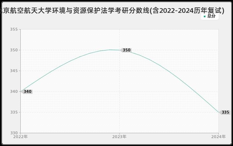 北京航空航天大学环境与资源保护法学考研分数线(含2022-2024历年复试)