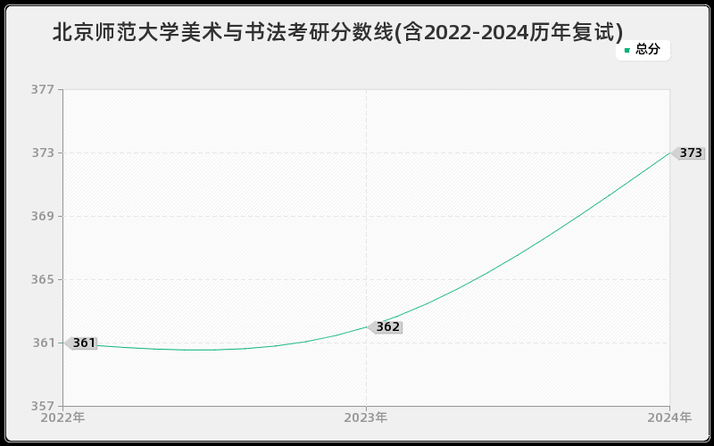 北京师范大学美术与书法考研分数线(含2022-2024历年复试)