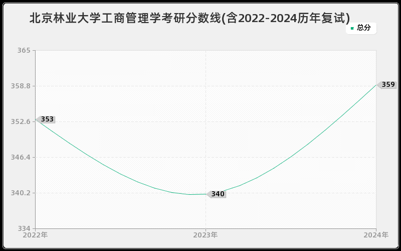 北京林业大学工商管理学考研分数线(含2022-2024历年复试)