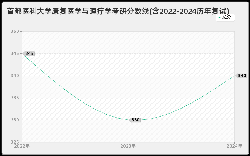 首都医科大学康复医学与理疗学考研分数线(含2022-2024历年复试)