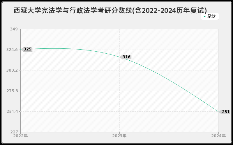 西藏大学宪法学与行政法学考研分数线(含2022-2024历年复试)