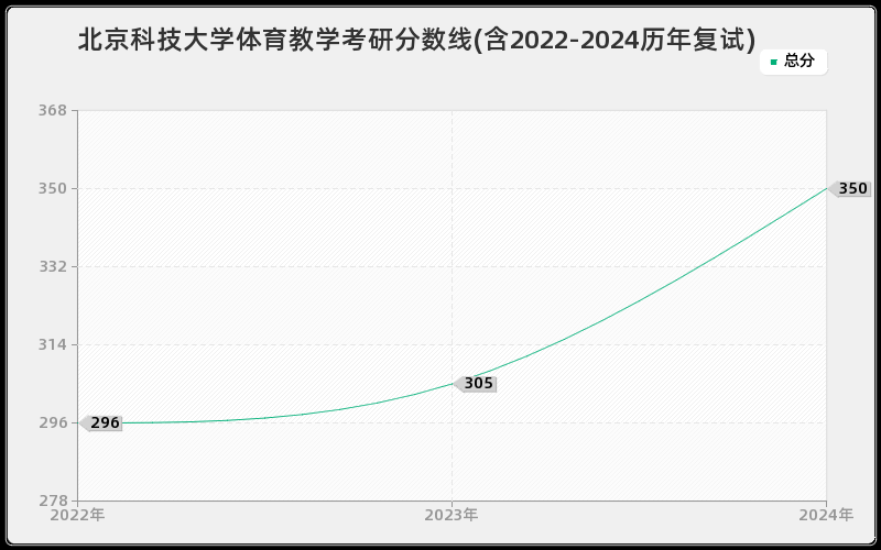 北京科技大学体育教学考研分数线(含2022-2024历年复试)