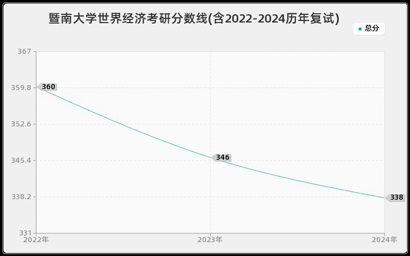 暨南大学世界经济考研分数线(含2022-2024历年复试)