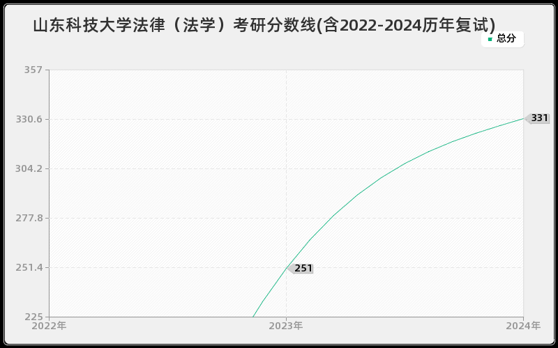 山东科技大学法律（法学）考研分数线(含2022-2024历年复试)