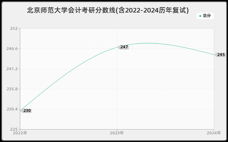 北京师范大学会计考研分数线(含2022-2024历年复试)