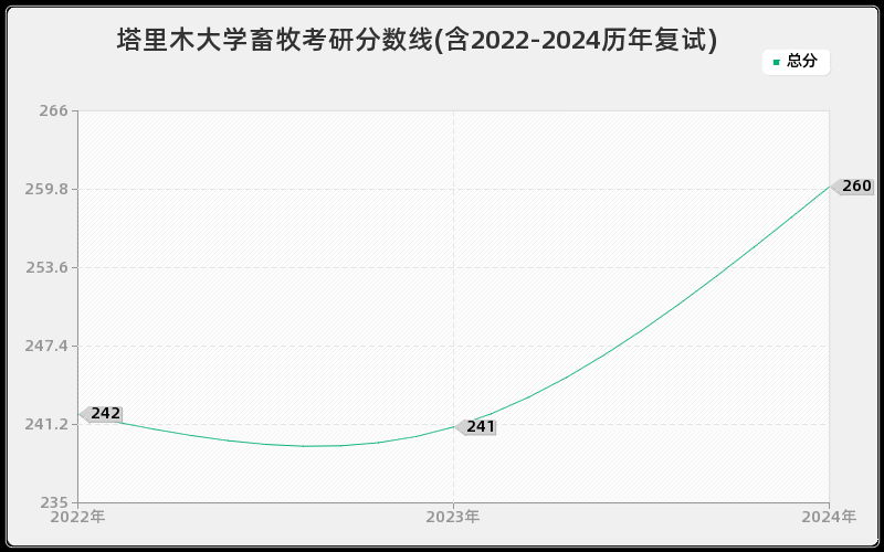 塔里木大学畜牧考研分数线(含2022-2024历年复试)