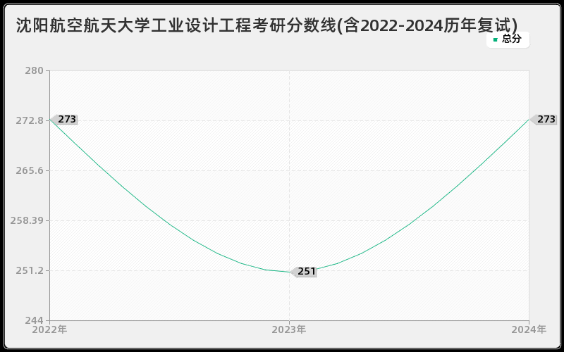 沈阳航空航天大学工业设计工程考研分数线(含2022-2024历年复试)