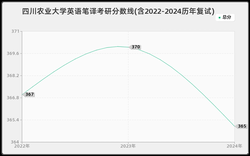 四川农业大学英语笔译考研分数线(含2022-2024历年复试)