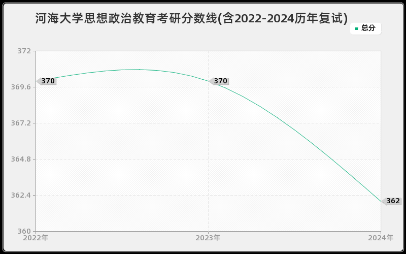 河海大学思想政治教育考研分数线(含2022-2024历年复试)