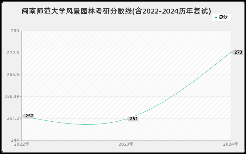 闽南师范大学风景园林考研分数线(含2022-2024历年复试)