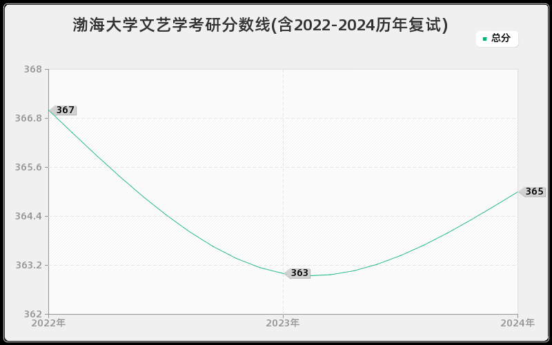 渤海大学文艺学考研分数线(含2022-2024历年复试)