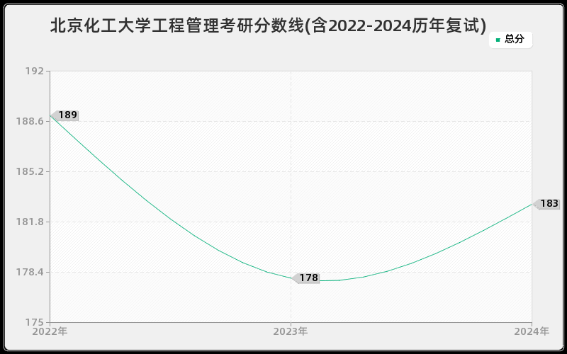 北京化工大学工程管理考研分数线(含2022-2024历年复试)