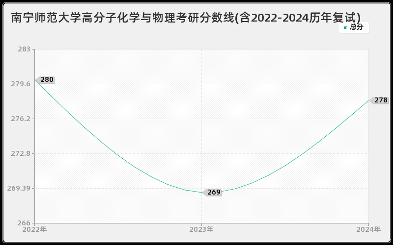 南宁师范大学高分子化学与物理考研分数线(含2022-2024历年复试)