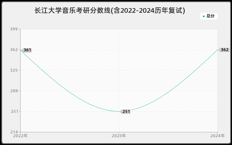 长江大学音乐考研分数线(含2022-2024历年复试)