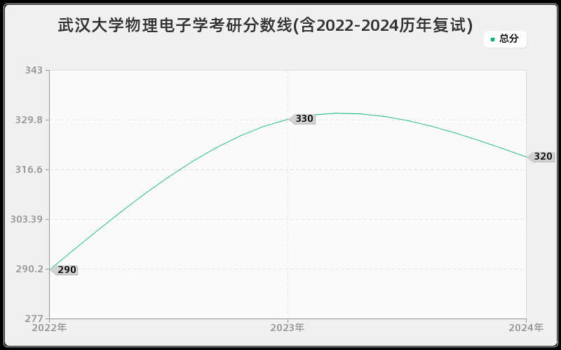 武汉大学物理电子学考研分数线(含2022-2024历年复试)